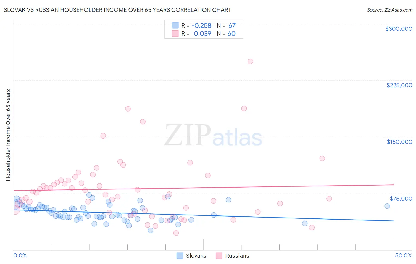 Slovak vs Russian Householder Income Over 65 years