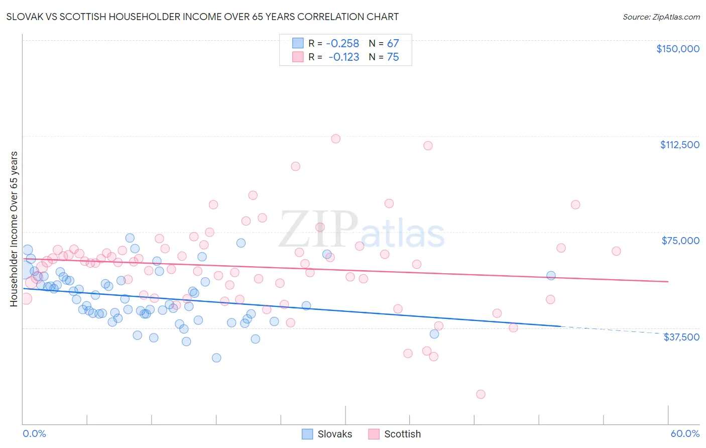 Slovak vs Scottish Householder Income Over 65 years
