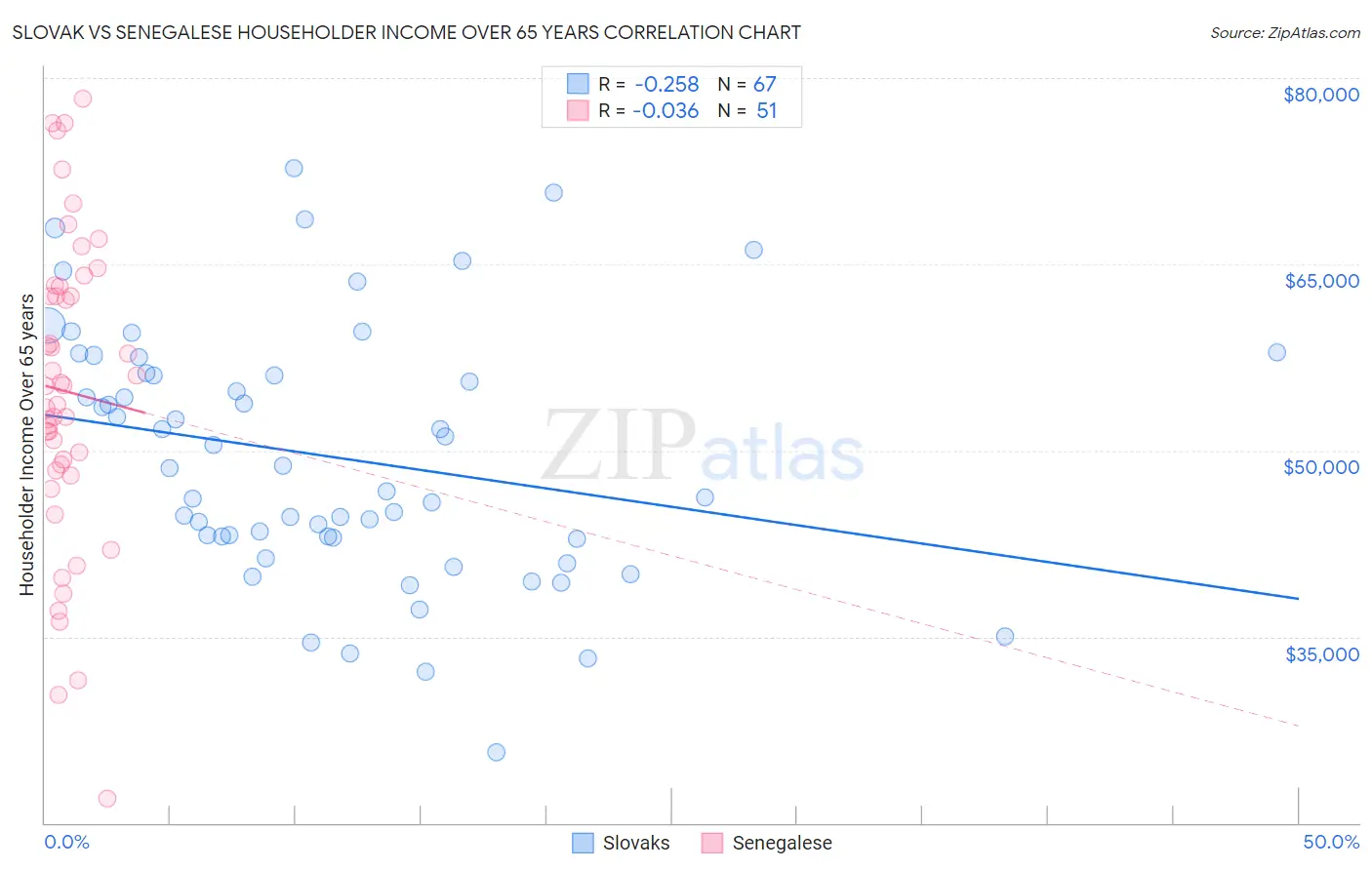 Slovak vs Senegalese Householder Income Over 65 years