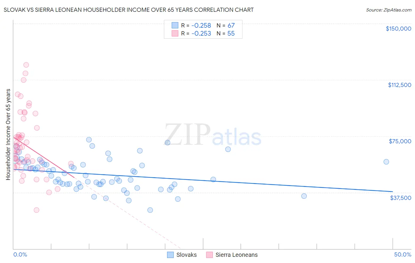 Slovak vs Sierra Leonean Householder Income Over 65 years