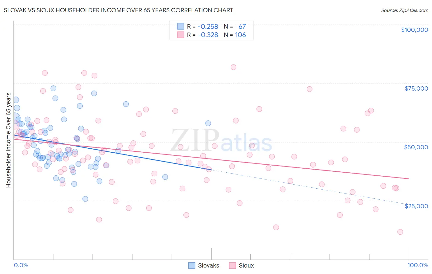 Slovak vs Sioux Householder Income Over 65 years