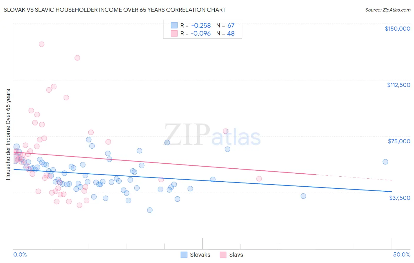 Slovak vs Slavic Householder Income Over 65 years