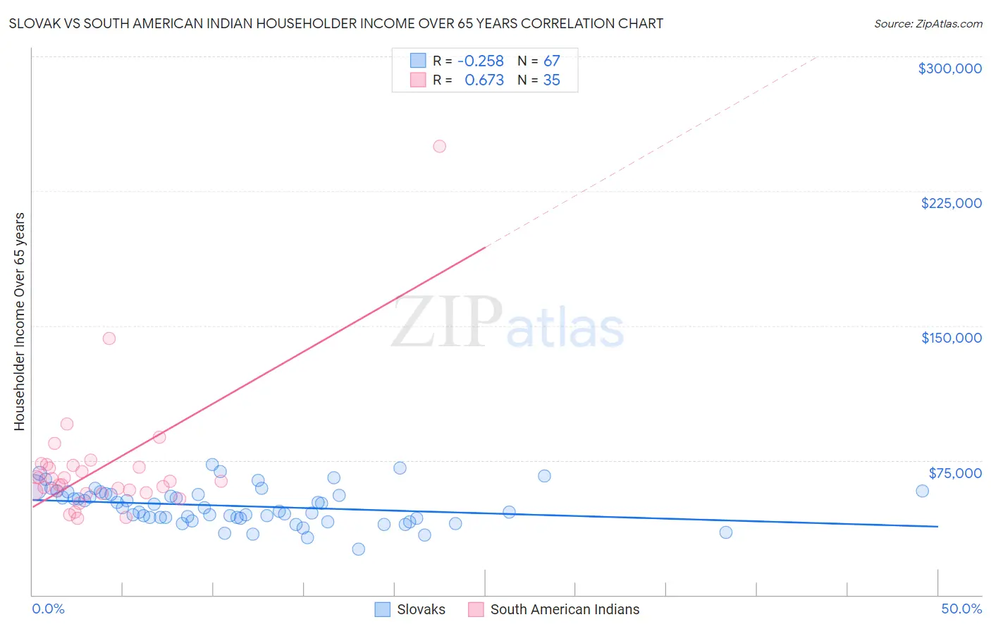 Slovak vs South American Indian Householder Income Over 65 years