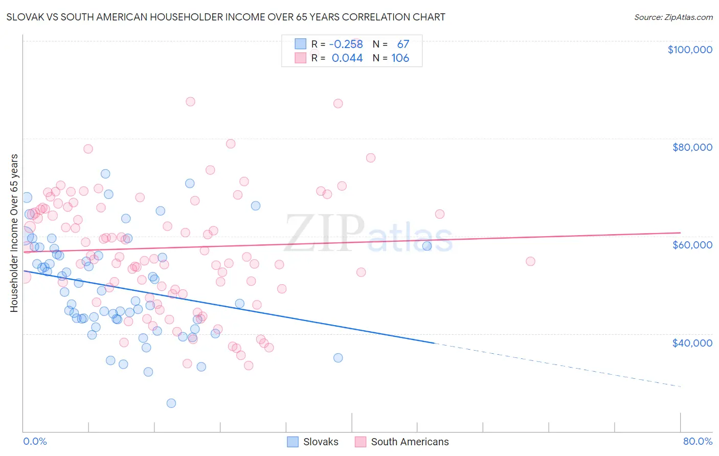 Slovak vs South American Householder Income Over 65 years