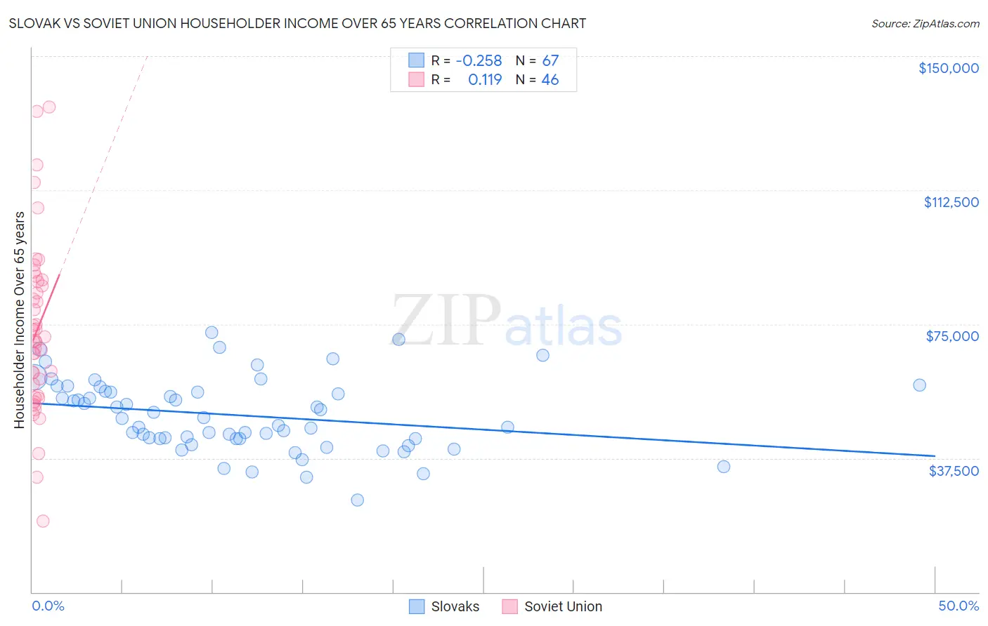 Slovak vs Soviet Union Householder Income Over 65 years