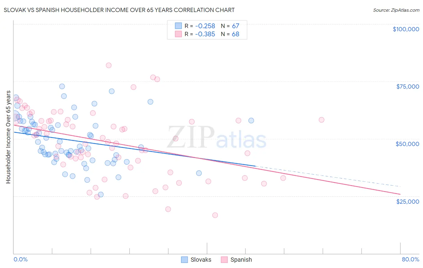 Slovak vs Spanish Householder Income Over 65 years