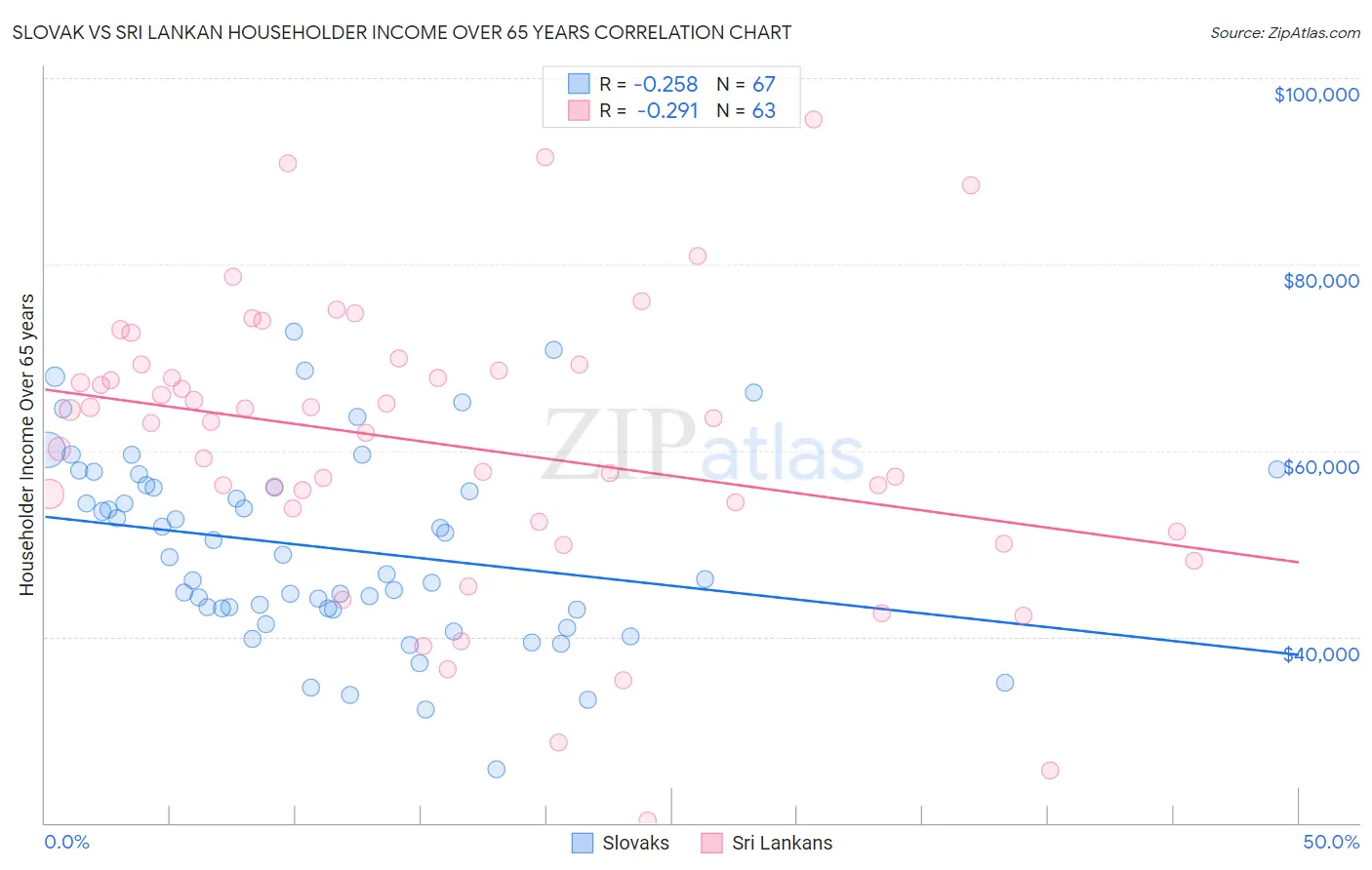 Slovak vs Sri Lankan Householder Income Over 65 years