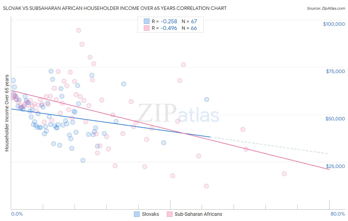 Slovak vs Subsaharan African Householder Income Over 65 years