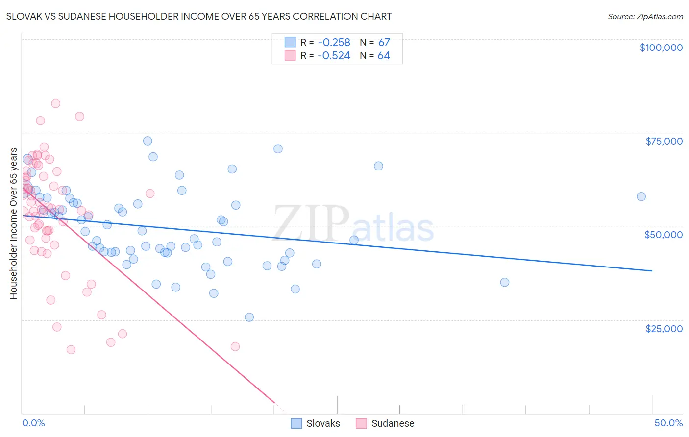 Slovak vs Sudanese Householder Income Over 65 years