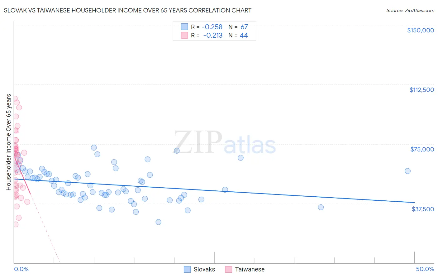 Slovak vs Taiwanese Householder Income Over 65 years