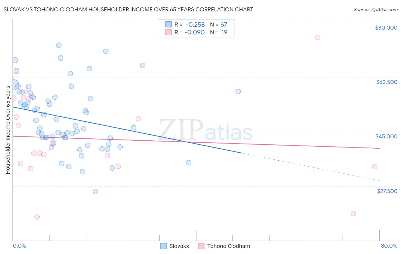 Slovak vs Tohono O'odham Householder Income Over 65 years