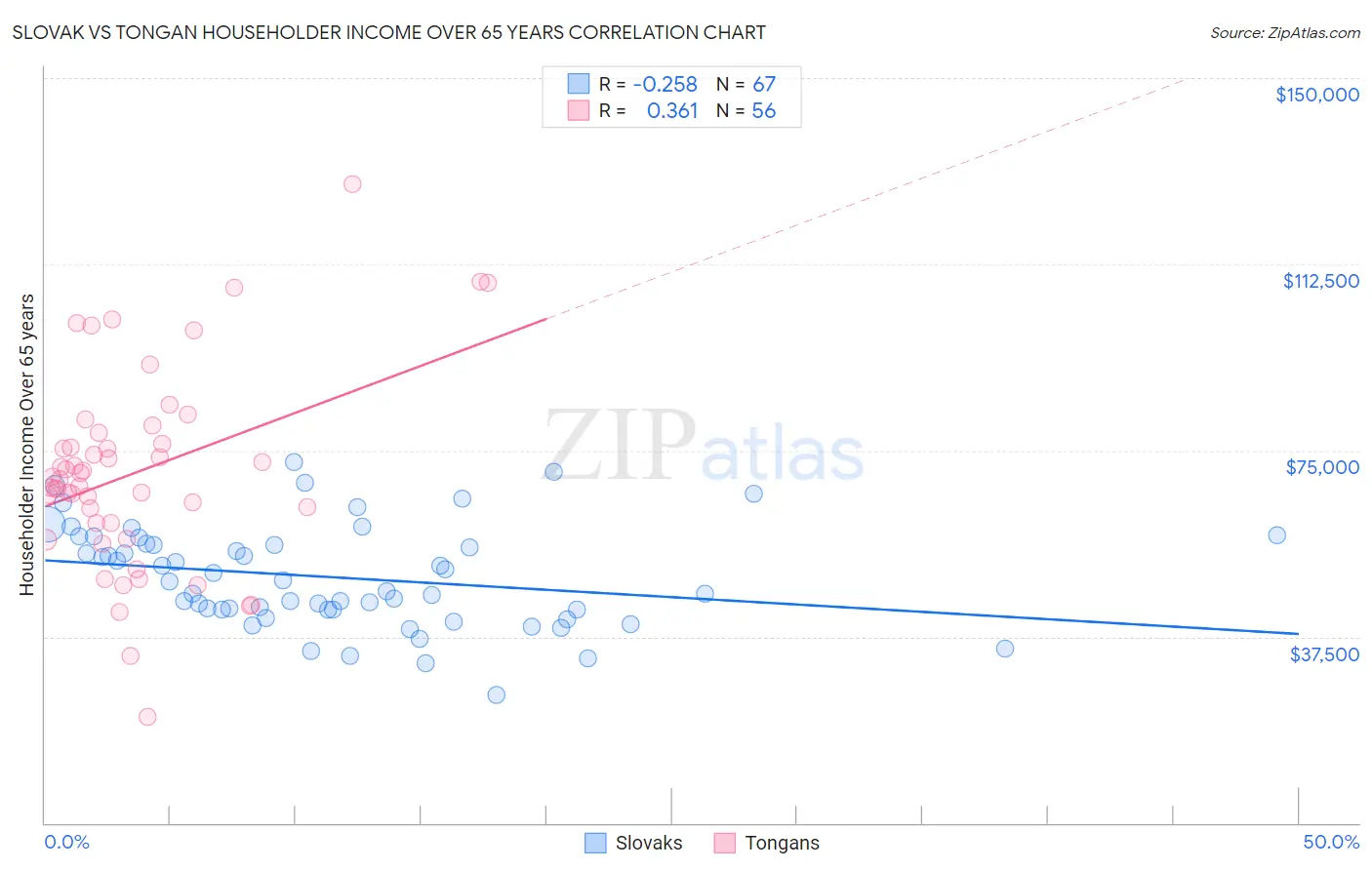 Slovak vs Tongan Householder Income Over 65 years