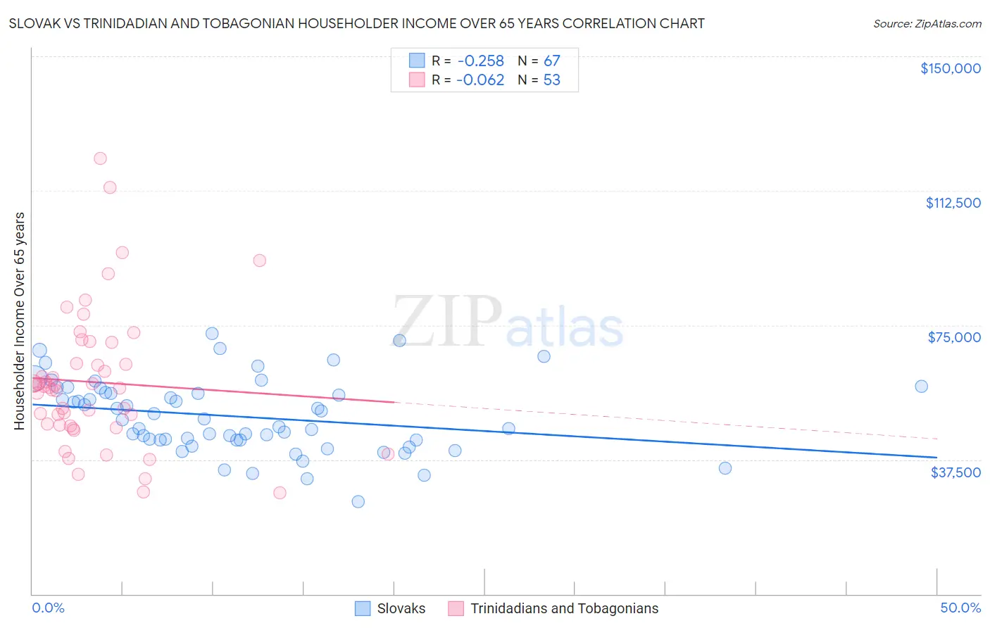 Slovak vs Trinidadian and Tobagonian Householder Income Over 65 years