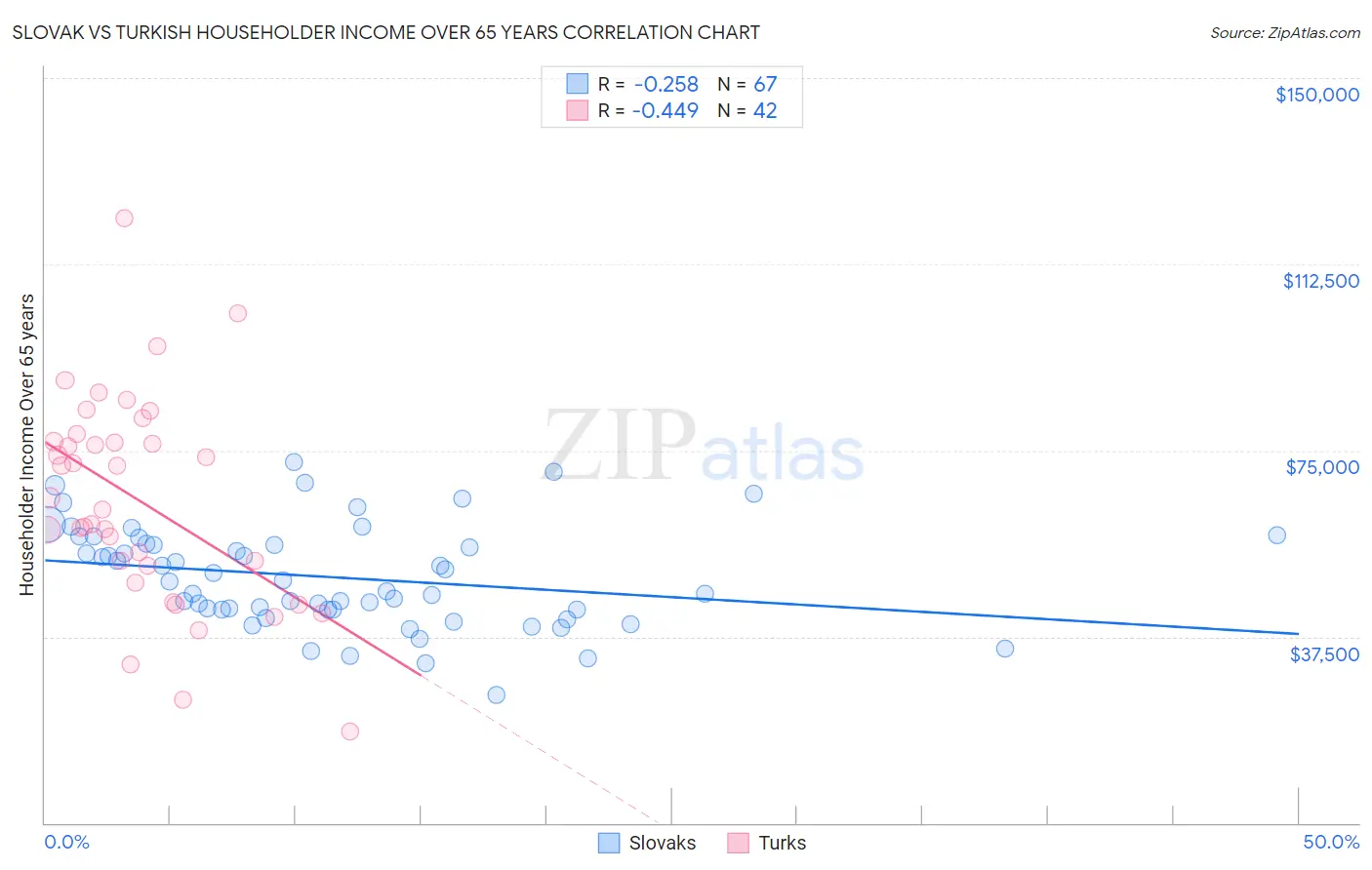 Slovak vs Turkish Householder Income Over 65 years