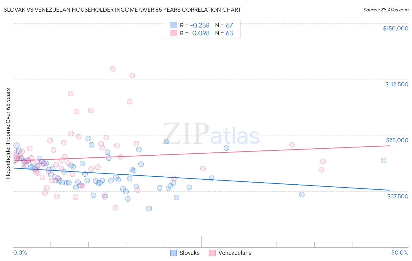 Slovak vs Venezuelan Householder Income Over 65 years