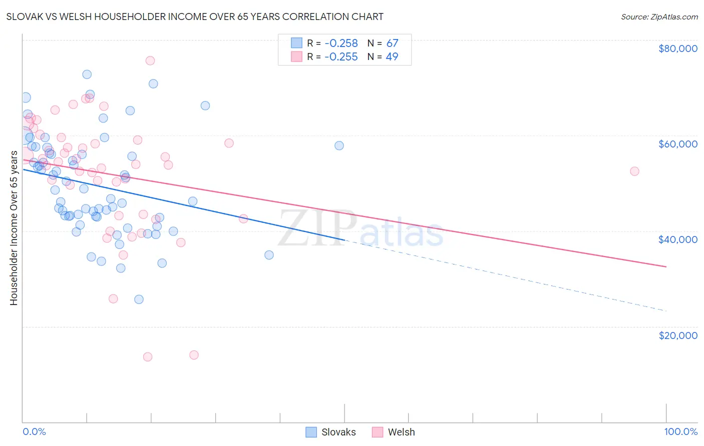 Slovak vs Welsh Householder Income Over 65 years