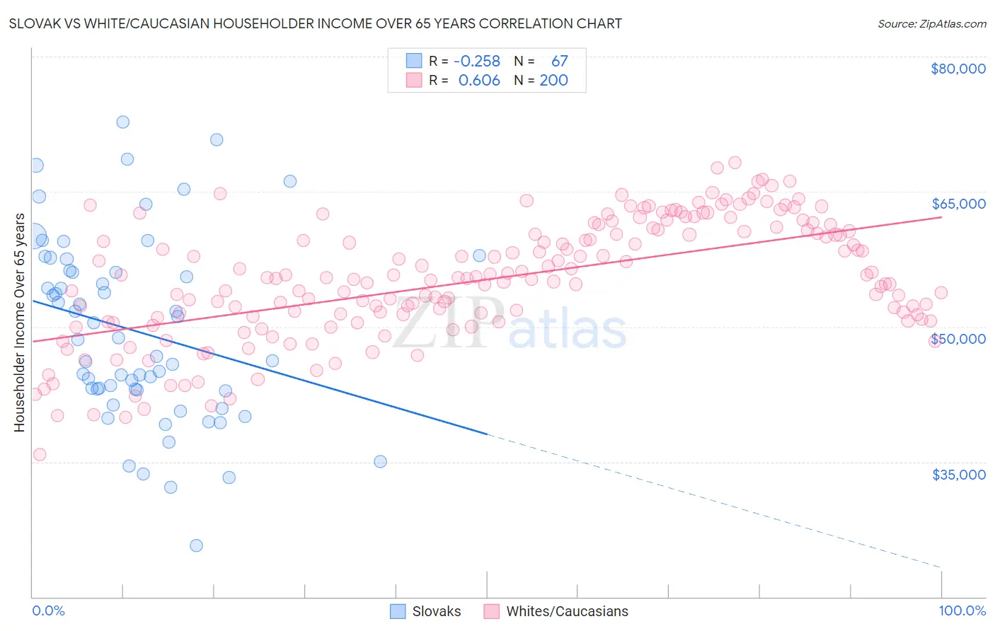 Slovak vs White/Caucasian Householder Income Over 65 years