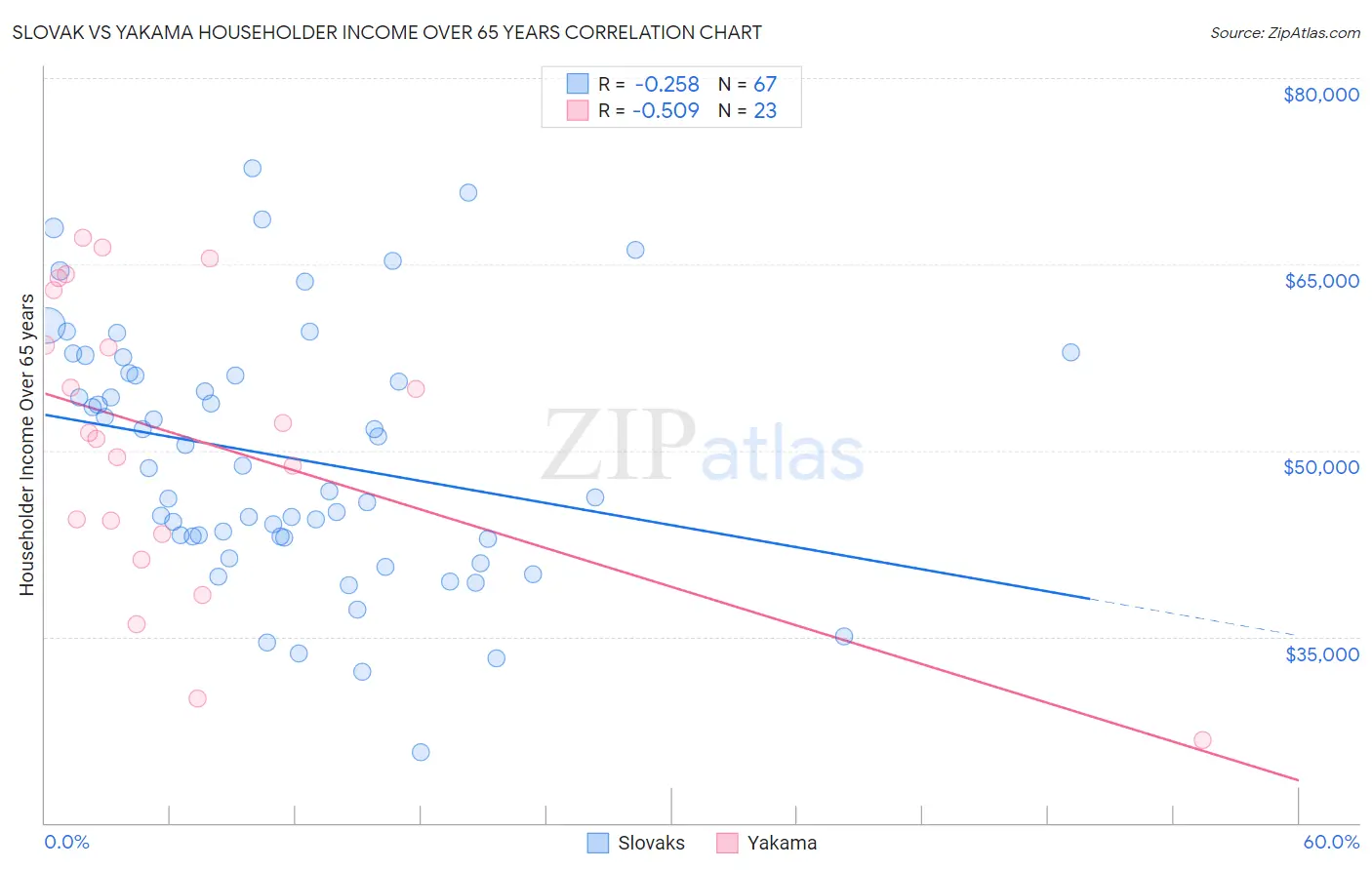 Slovak vs Yakama Householder Income Over 65 years