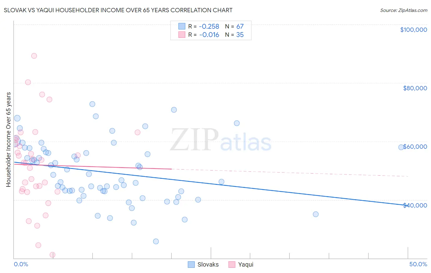 Slovak vs Yaqui Householder Income Over 65 years