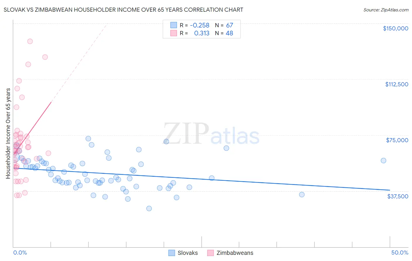 Slovak vs Zimbabwean Householder Income Over 65 years