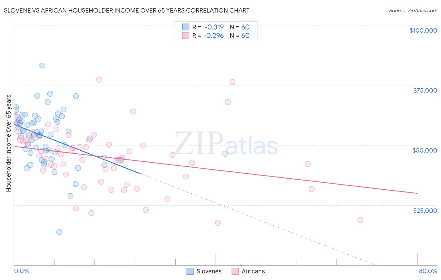 Slovene vs African Householder Income Over 65 years