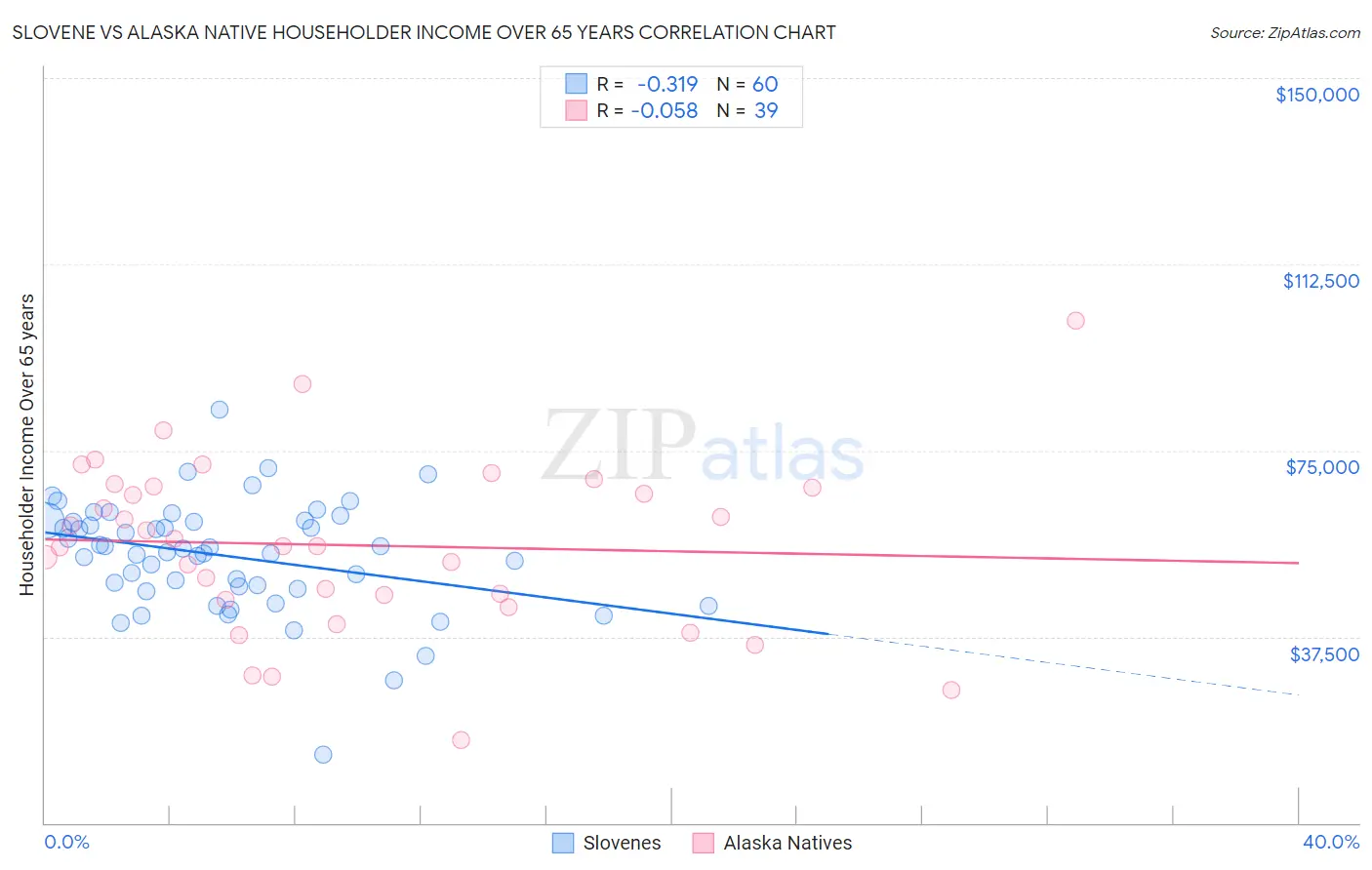 Slovene vs Alaska Native Householder Income Over 65 years