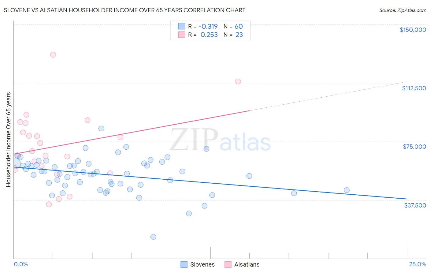 Slovene vs Alsatian Householder Income Over 65 years