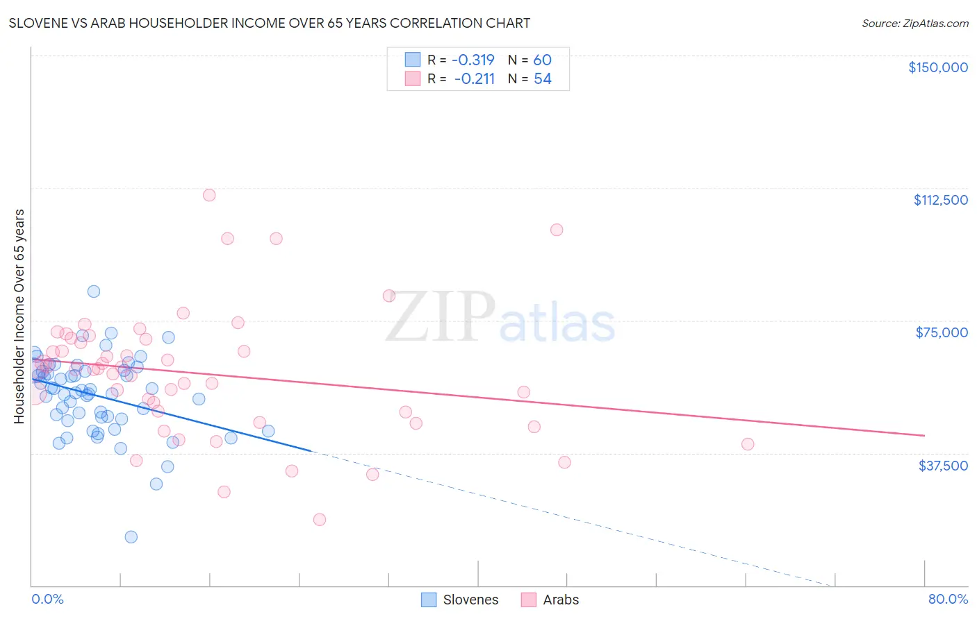 Slovene vs Arab Householder Income Over 65 years