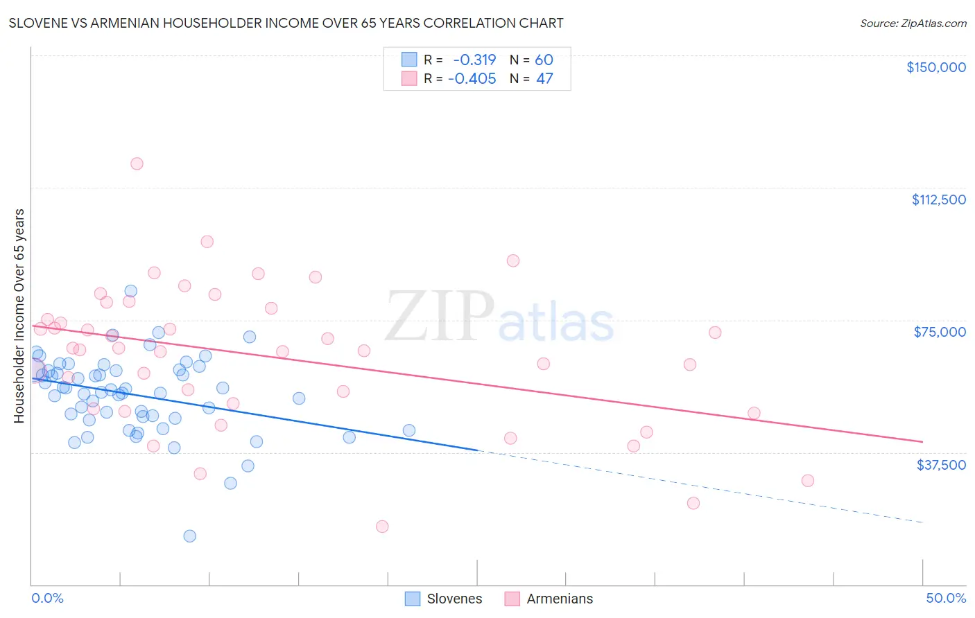 Slovene vs Armenian Householder Income Over 65 years