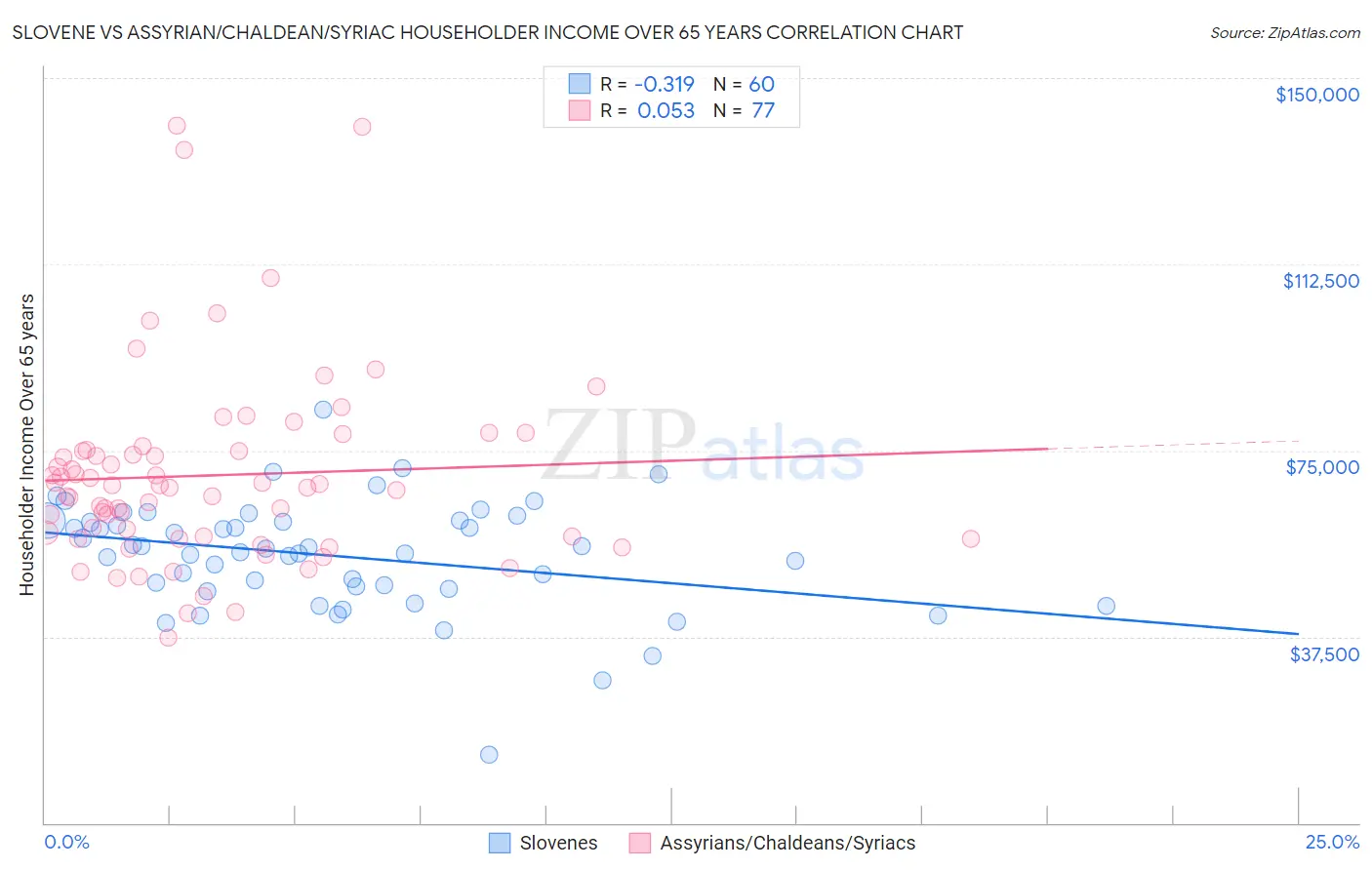 Slovene vs Assyrian/Chaldean/Syriac Householder Income Over 65 years
