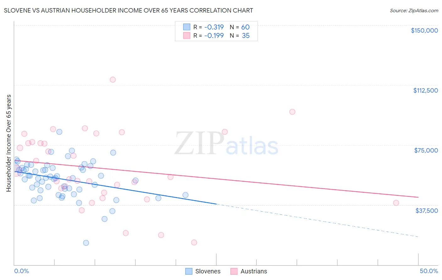 Slovene vs Austrian Householder Income Over 65 years