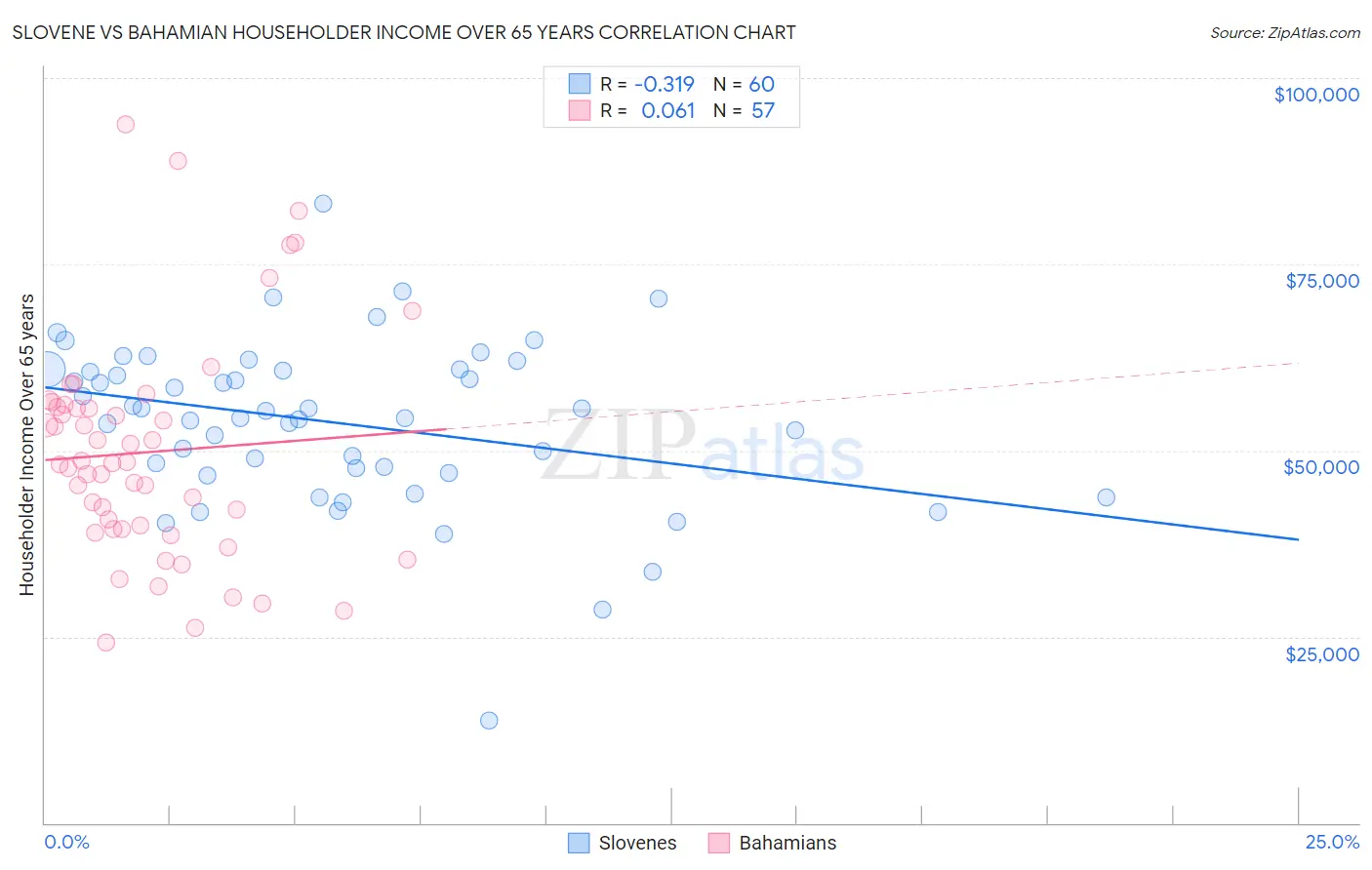 Slovene vs Bahamian Householder Income Over 65 years