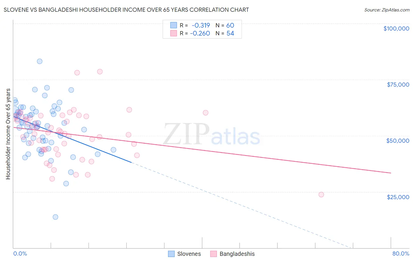 Slovene vs Bangladeshi Householder Income Over 65 years
