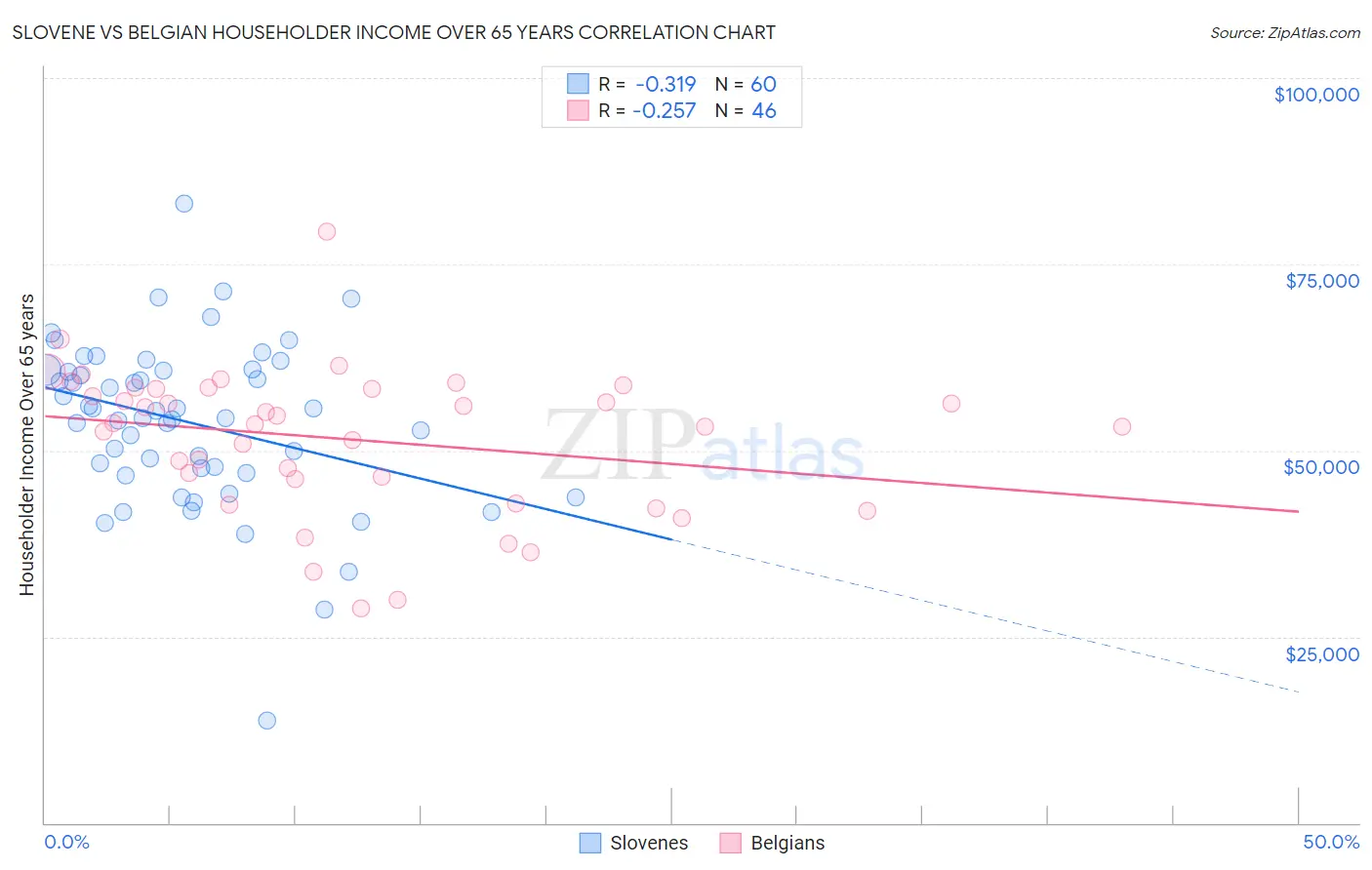 Slovene vs Belgian Householder Income Over 65 years