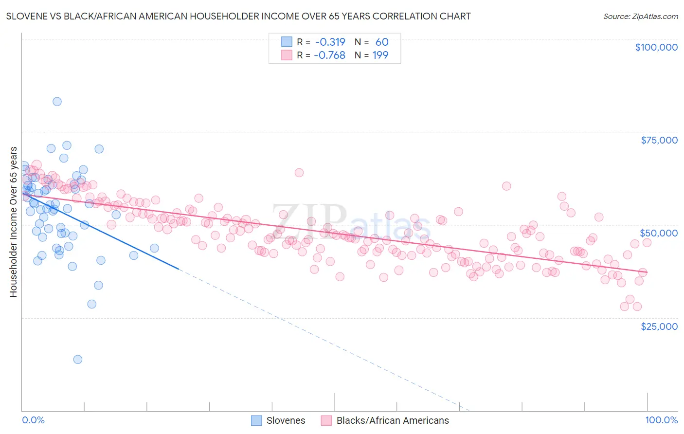 Slovene vs Black/African American Householder Income Over 65 years