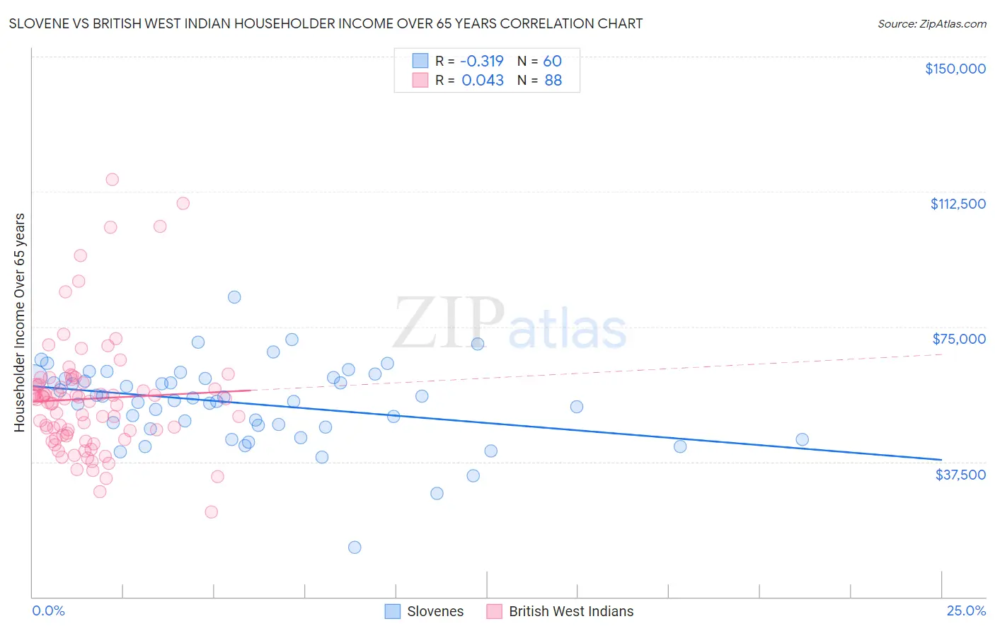 Slovene vs British West Indian Householder Income Over 65 years