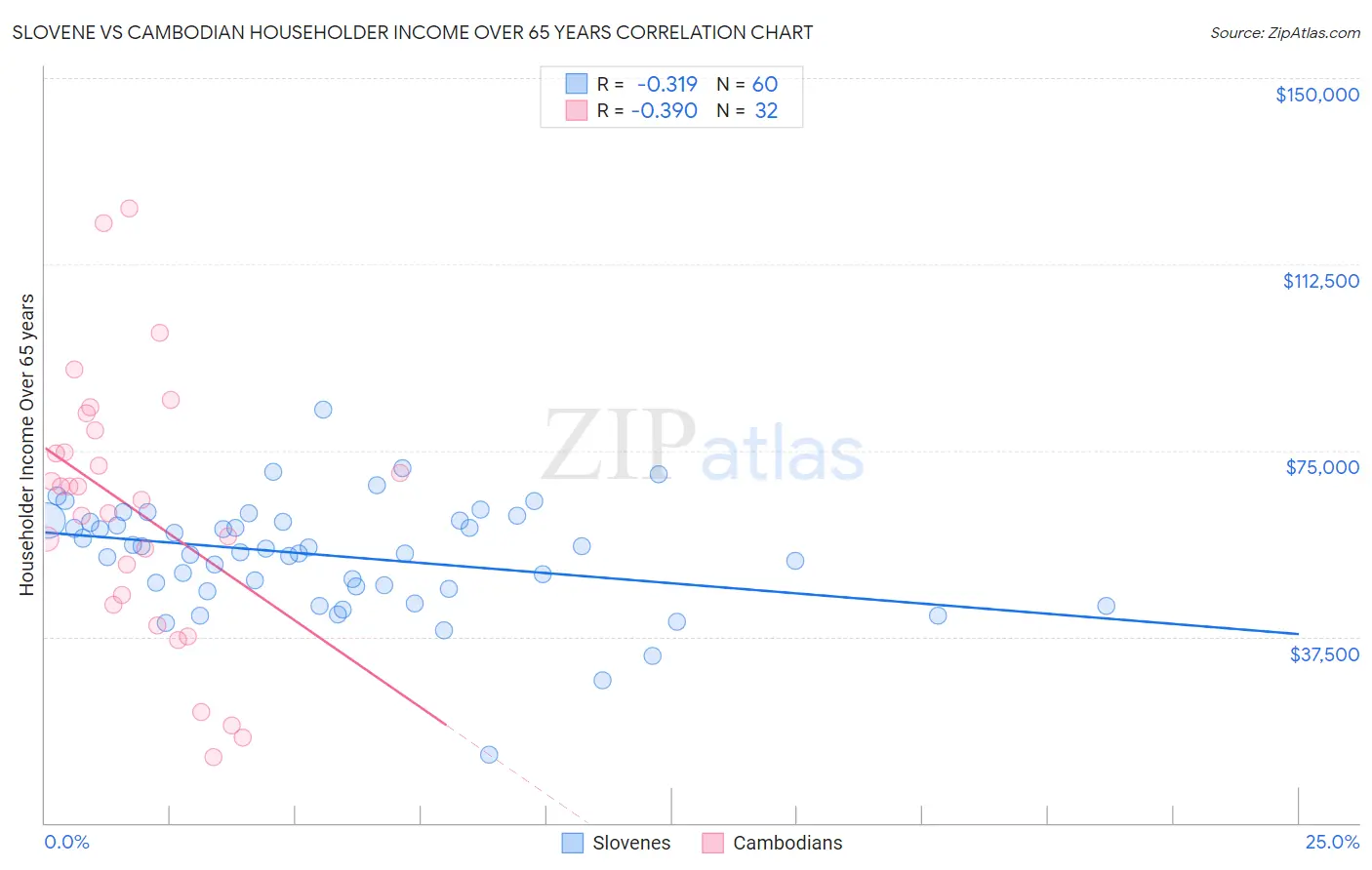 Slovene vs Cambodian Householder Income Over 65 years