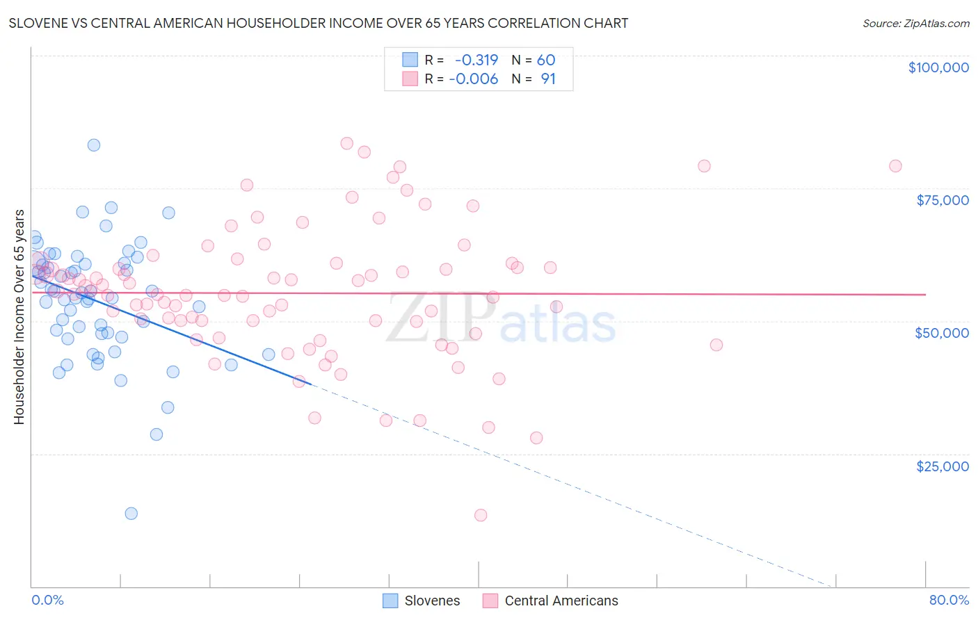 Slovene vs Central American Householder Income Over 65 years