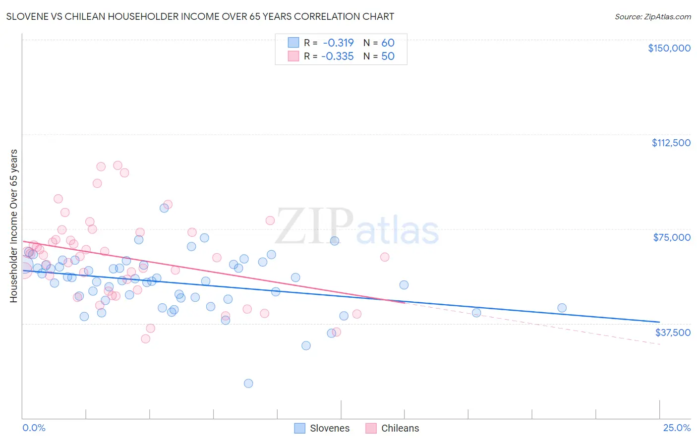 Slovene vs Chilean Householder Income Over 65 years