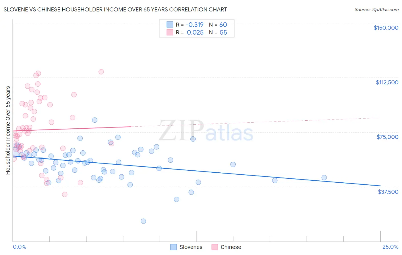 Slovene vs Chinese Householder Income Over 65 years
