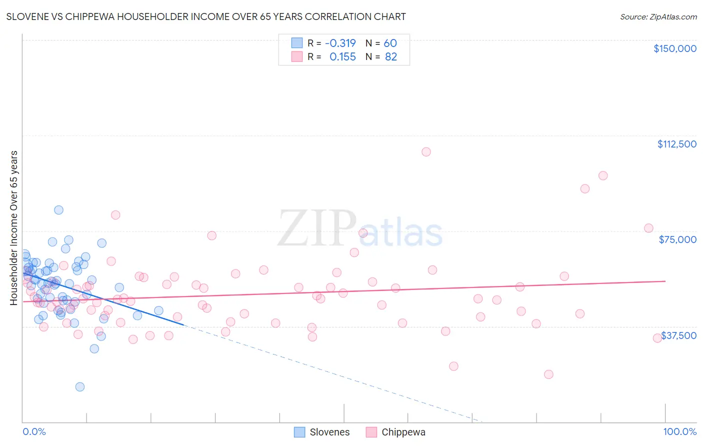 Slovene vs Chippewa Householder Income Over 65 years