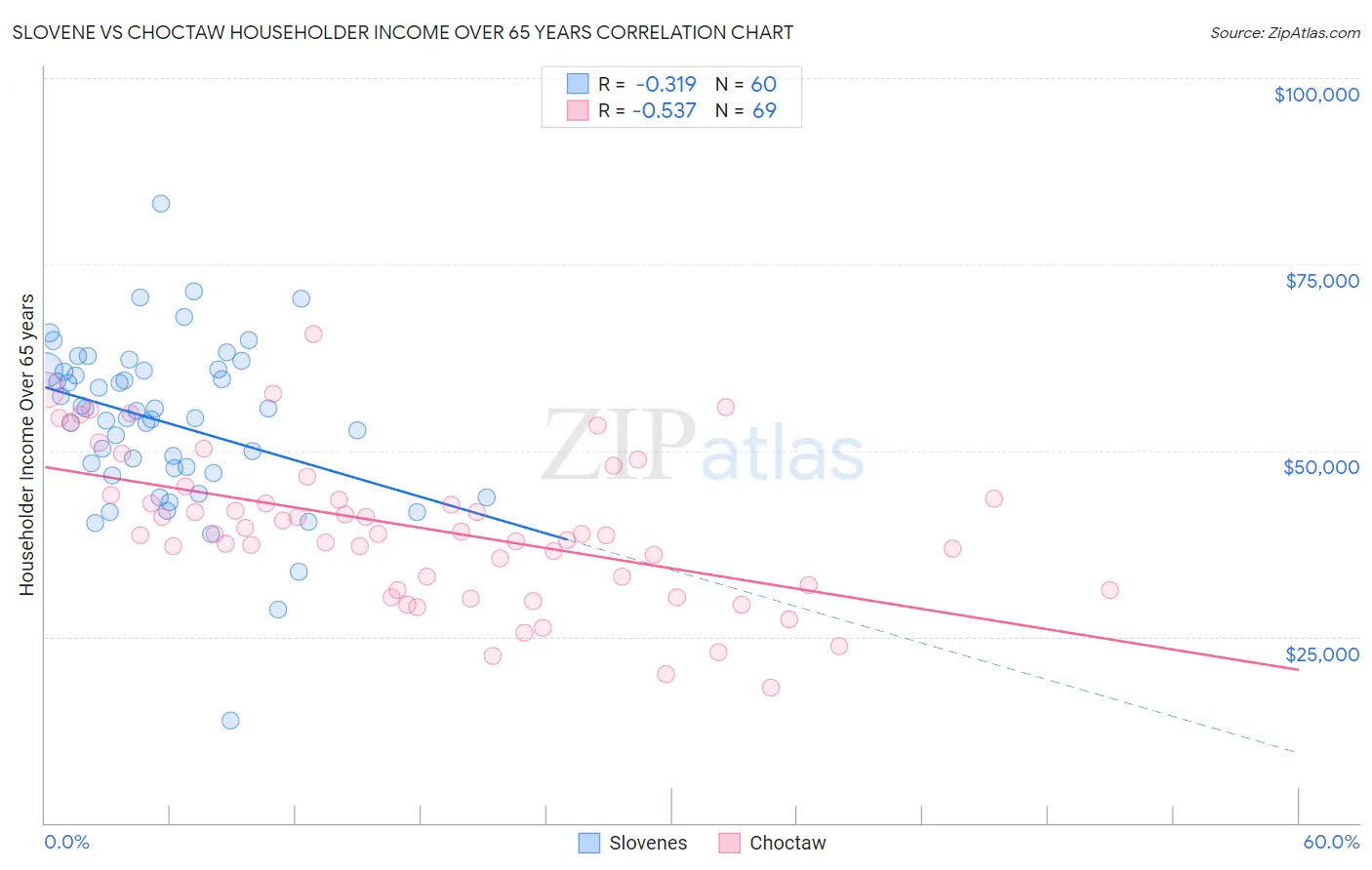 Slovene vs Choctaw Householder Income Over 65 years