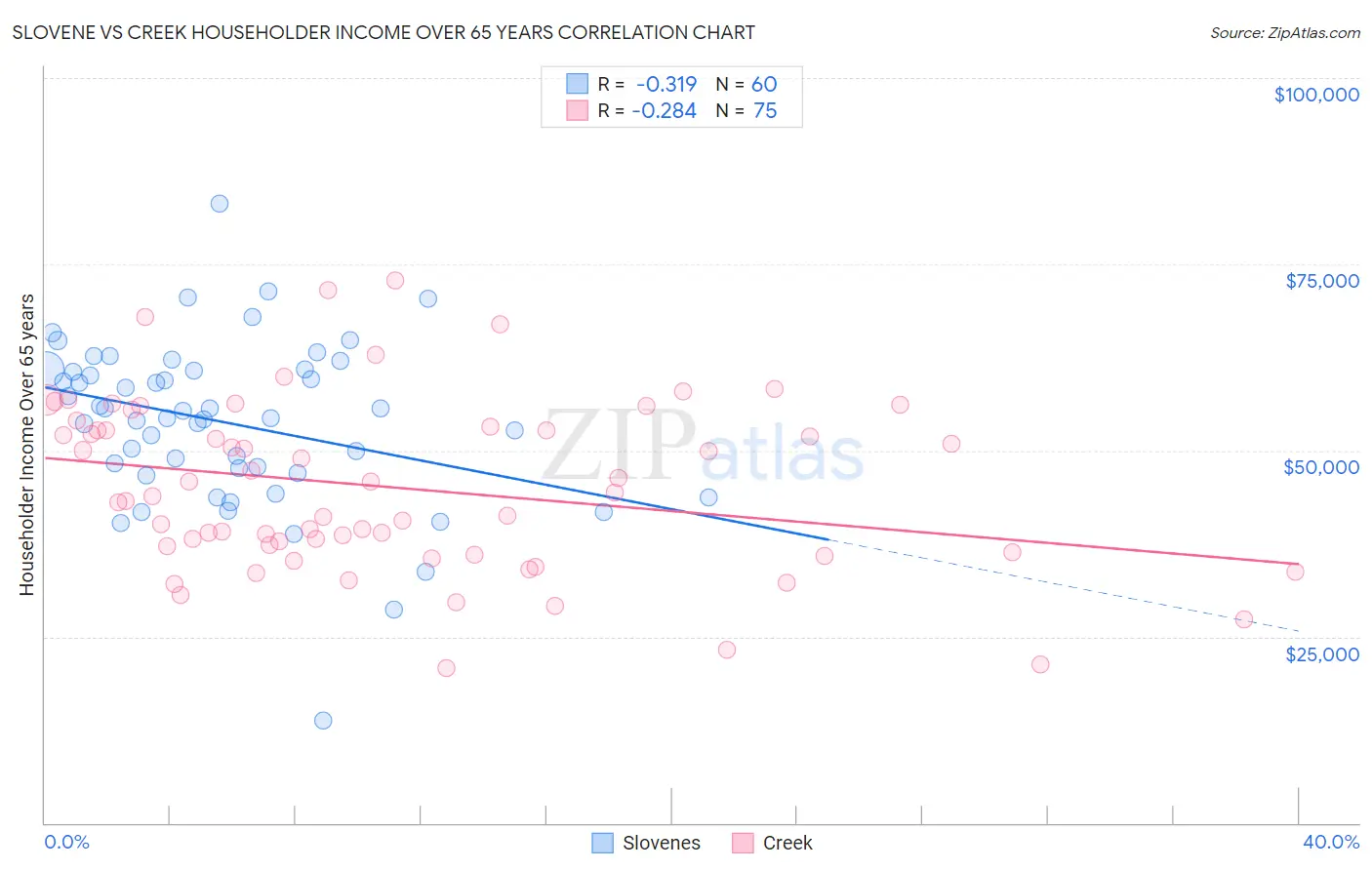 Slovene vs Creek Householder Income Over 65 years