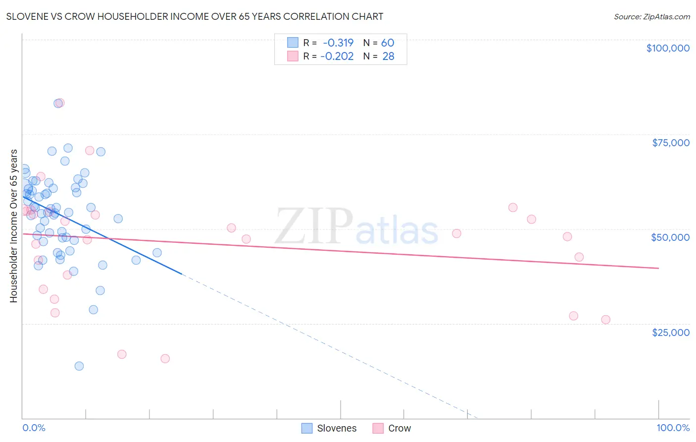 Slovene vs Crow Householder Income Over 65 years