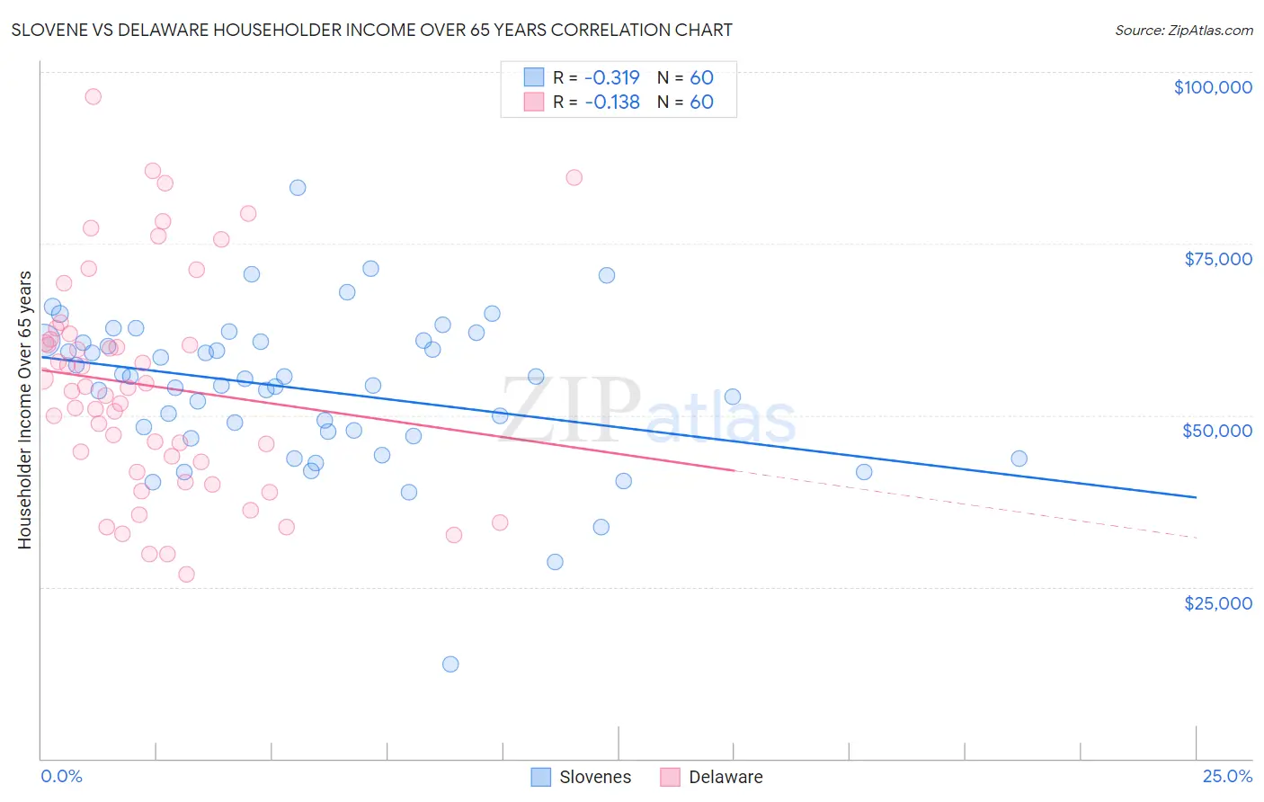 Slovene vs Delaware Householder Income Over 65 years