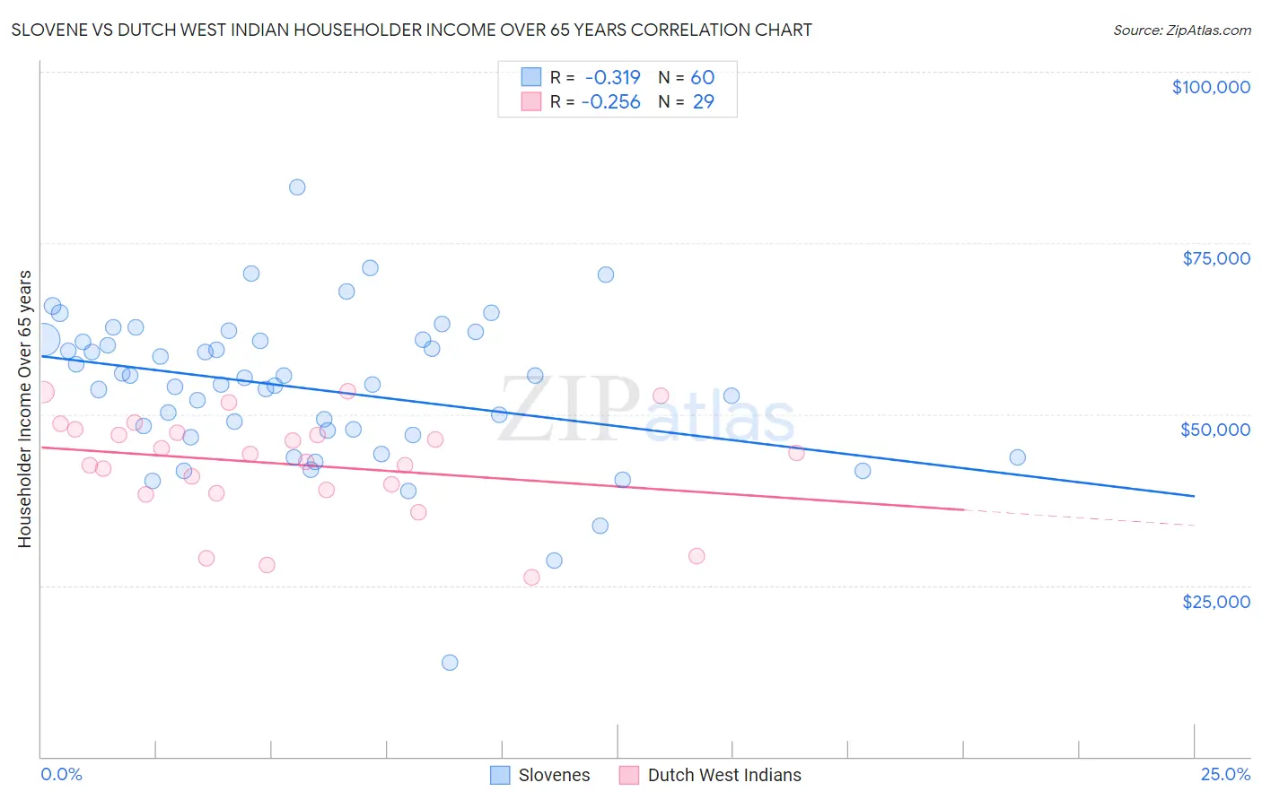 Slovene vs Dutch West Indian Householder Income Over 65 years