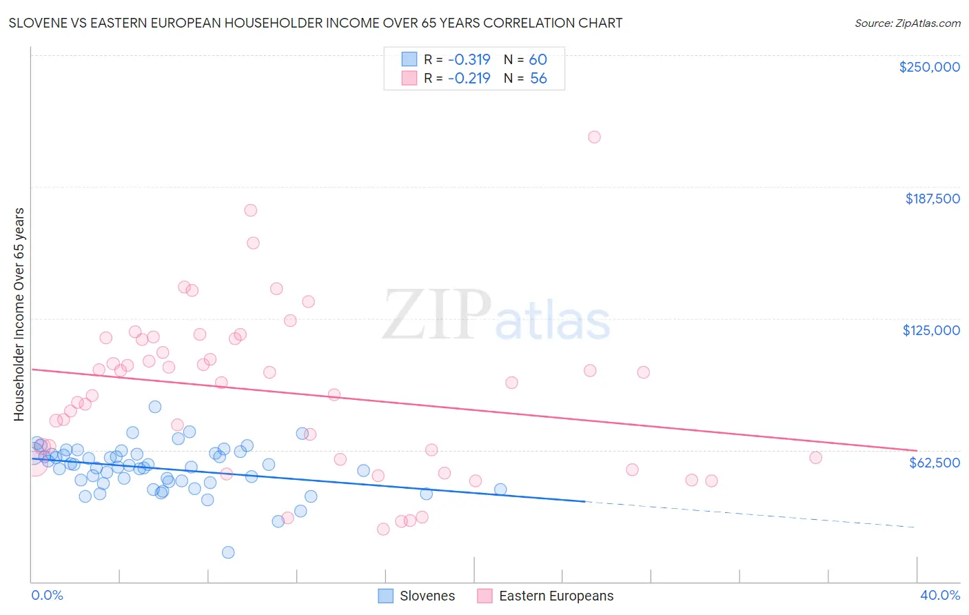 Slovene vs Eastern European Householder Income Over 65 years
