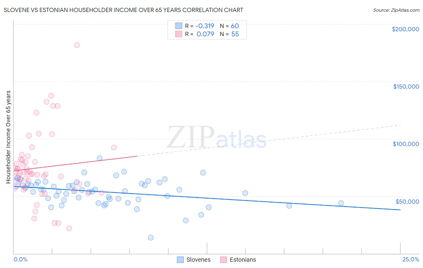 Slovene vs Estonian Householder Income Over 65 years