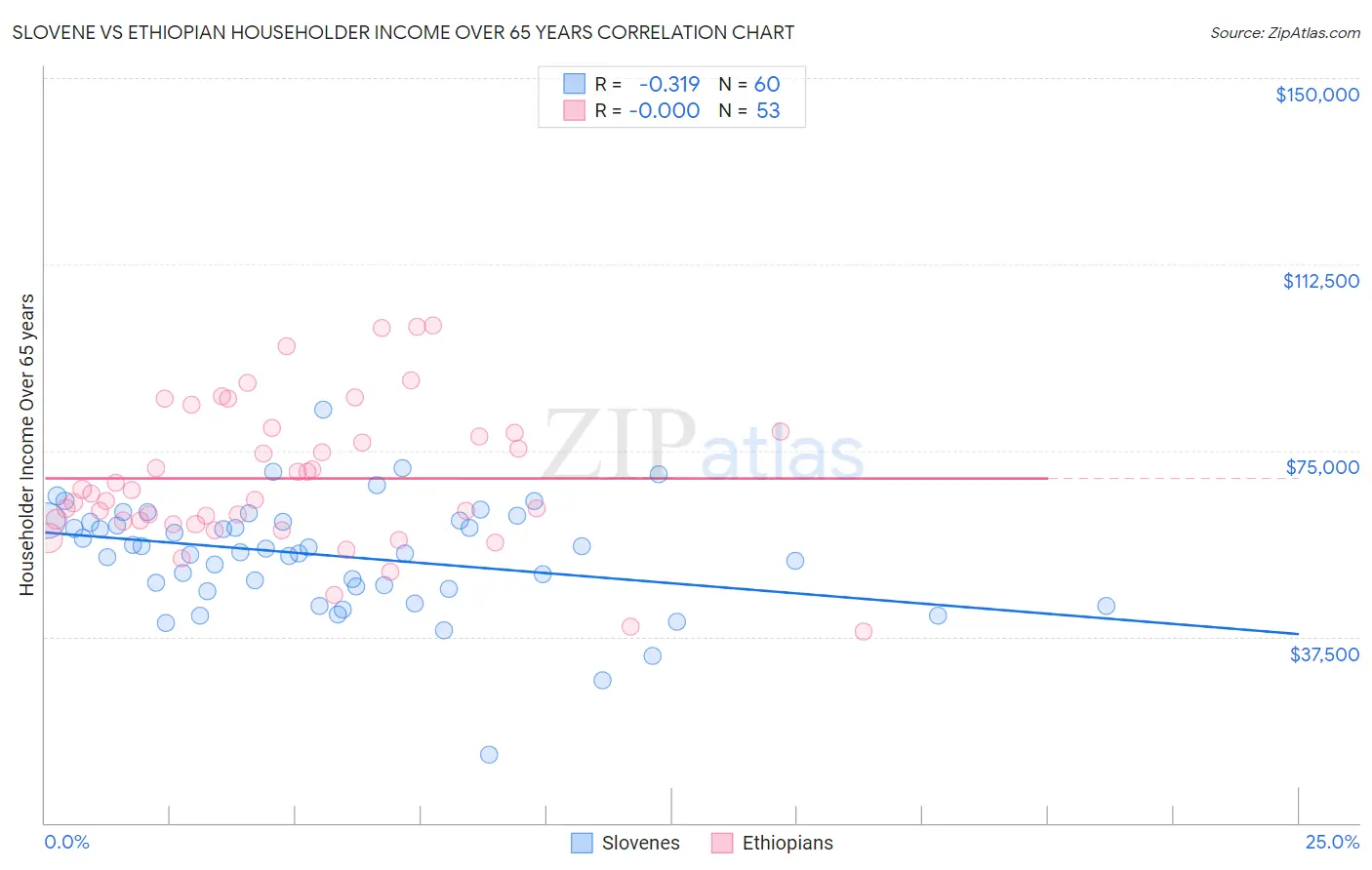 Slovene vs Ethiopian Householder Income Over 65 years