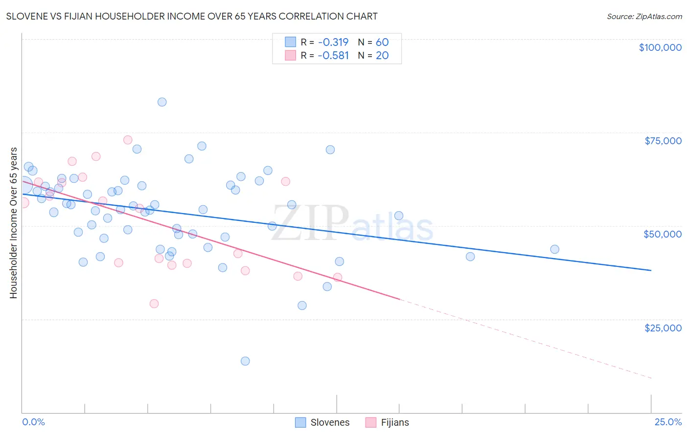 Slovene vs Fijian Householder Income Over 65 years